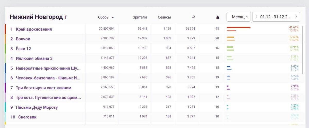    Кассовые сборы фильмов в кинотеатрах Нижнего Новгорода в декабре 2025 года   ЕАИС Фонд кино