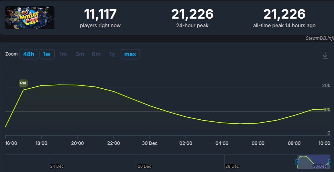 Количество одновременных игроков | Источник: SteamDB