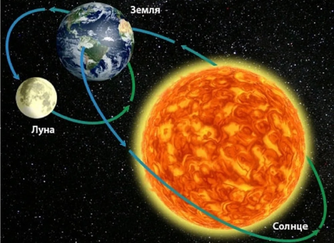 Гравитационные круги двигаются неустанно и у них там походу мощная аура и происходит магия и чудо от самого создателя