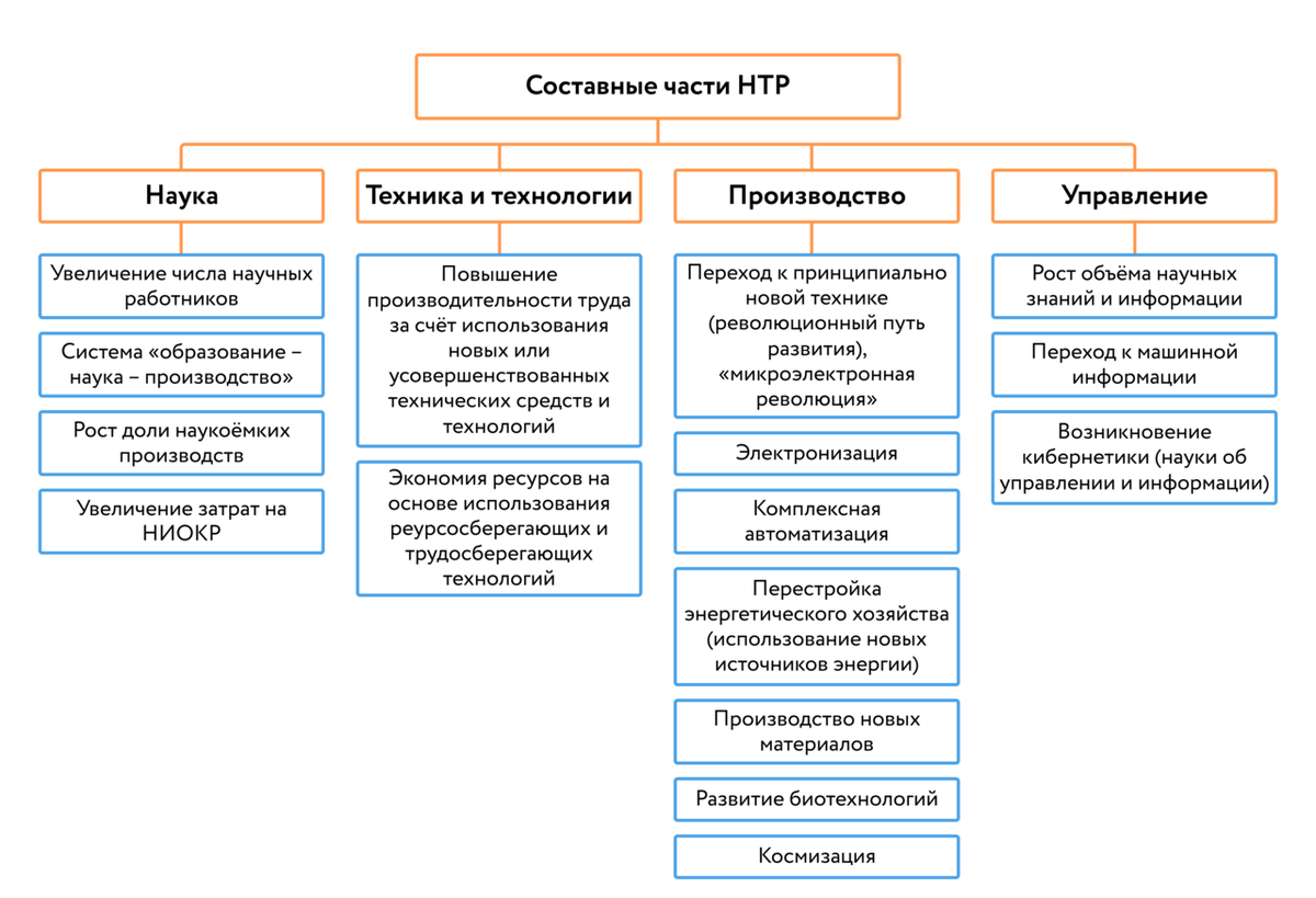 НТР — это сложная система, состоящая из четырёх частей, каждая из которых имеет характерные особенности.
