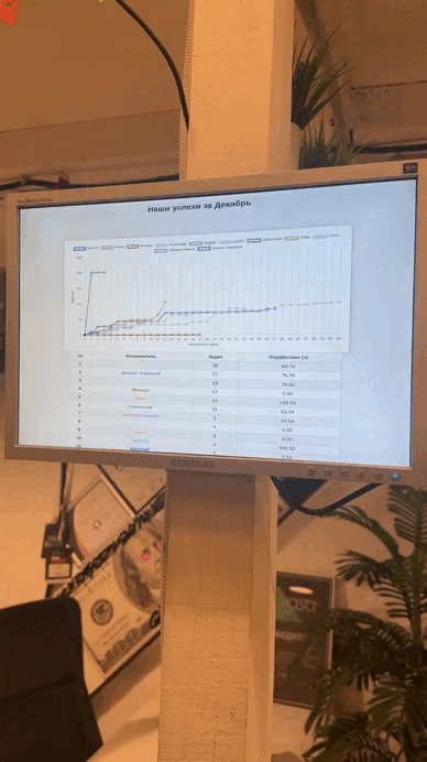   Благодаря публичной управленческой панели прогресс видит вся команда, а не только руководители в отчетах