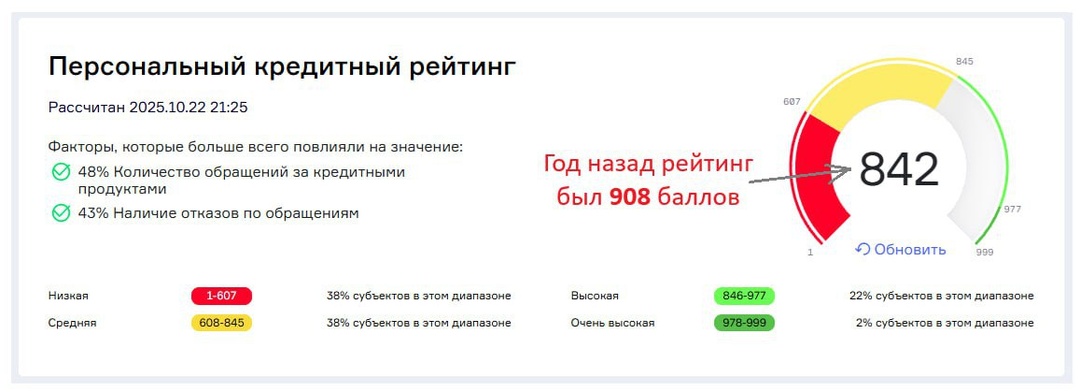 Кредиты обнуляют кредитный рейтинг (фейк)