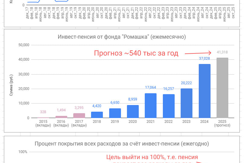 Инвестирую уже 95 месяцев, кратко итоги 2025 года