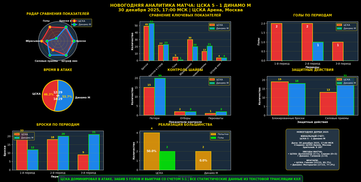 Аналитика матча.