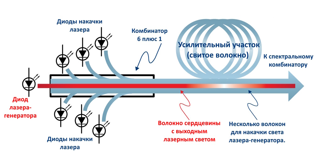 Основные типы промышленных лазеров и требования предъявляемые к ним