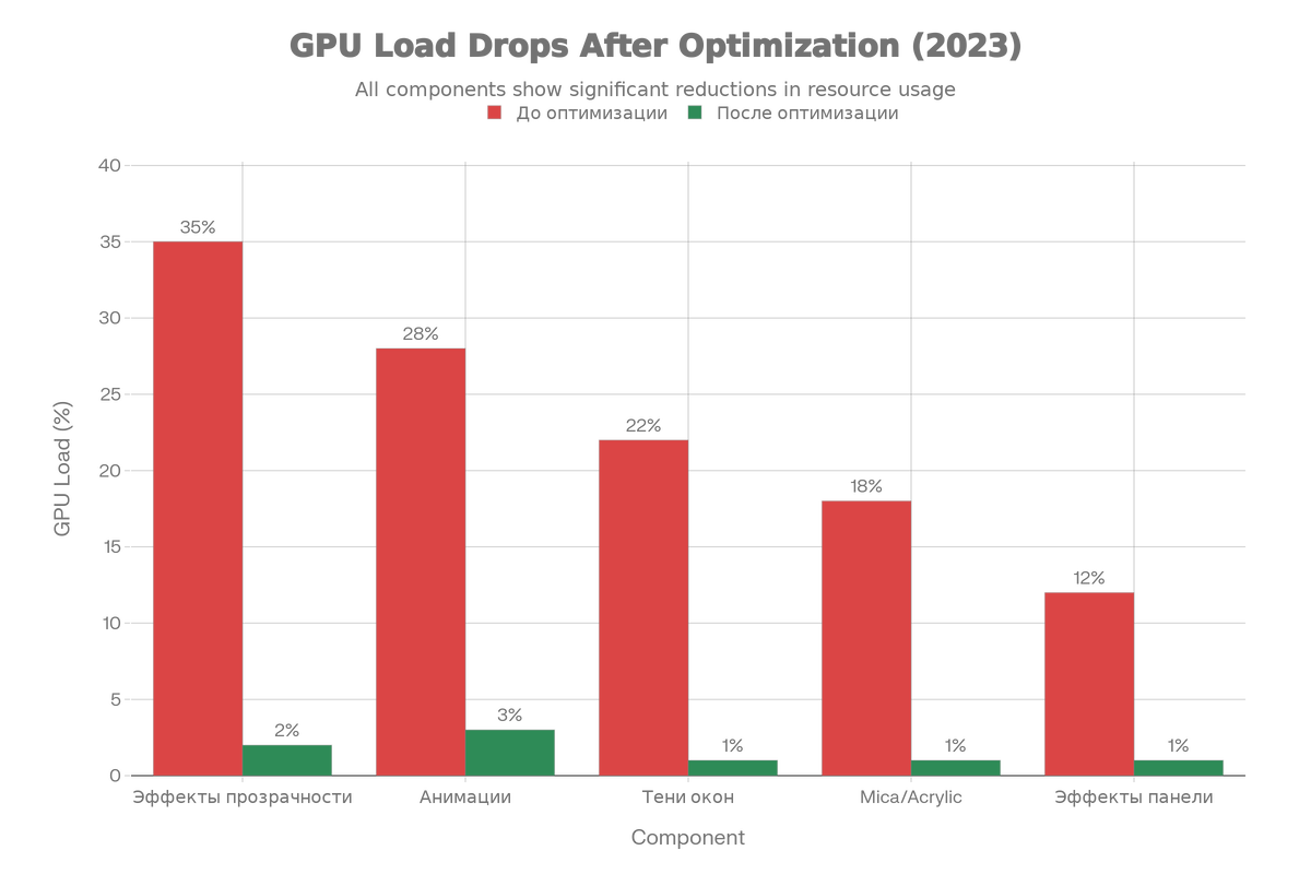 Сравнение нагрузки на GPU: До и После оптимизации интерфейса.