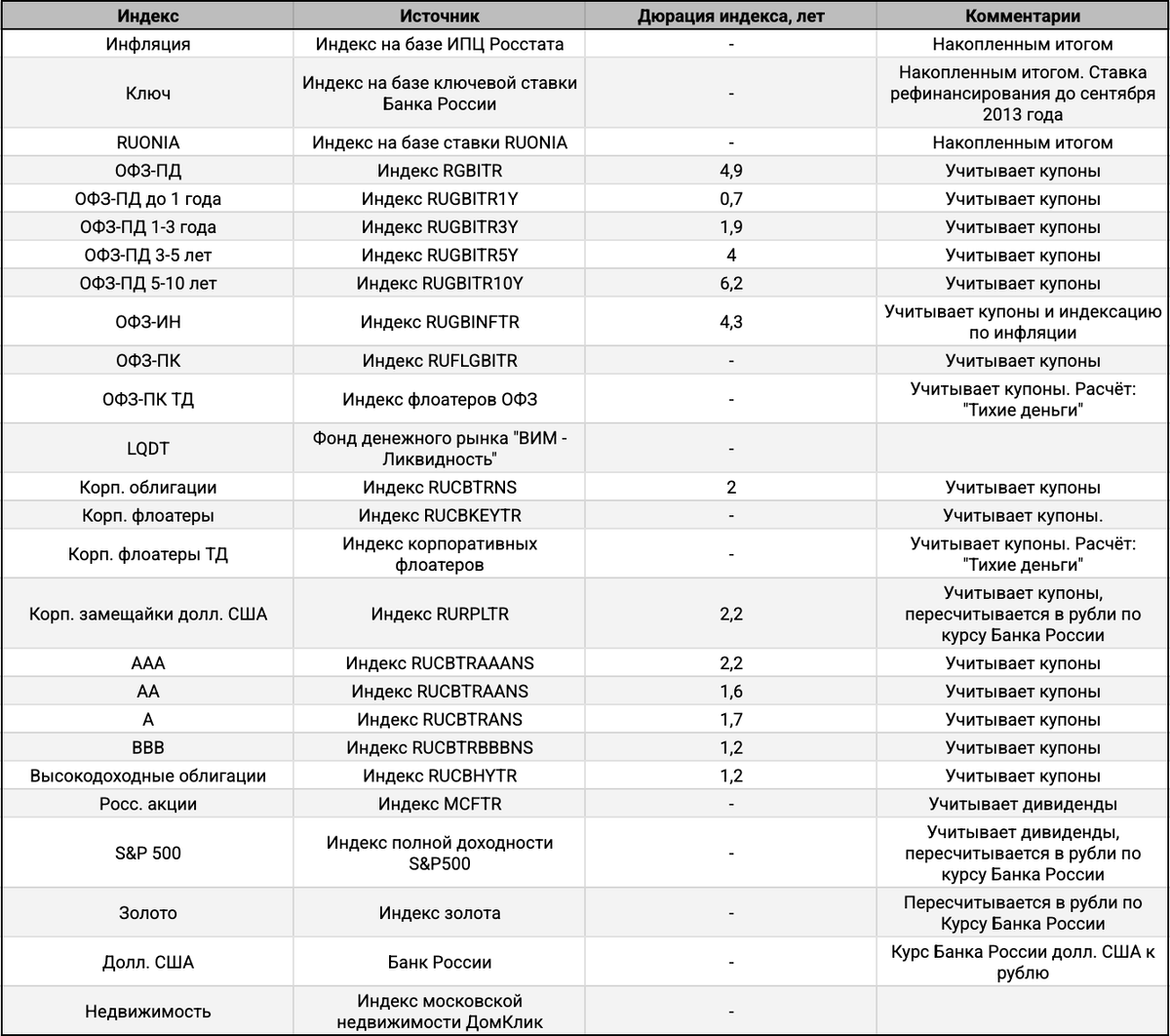 Индексы для расчетов.