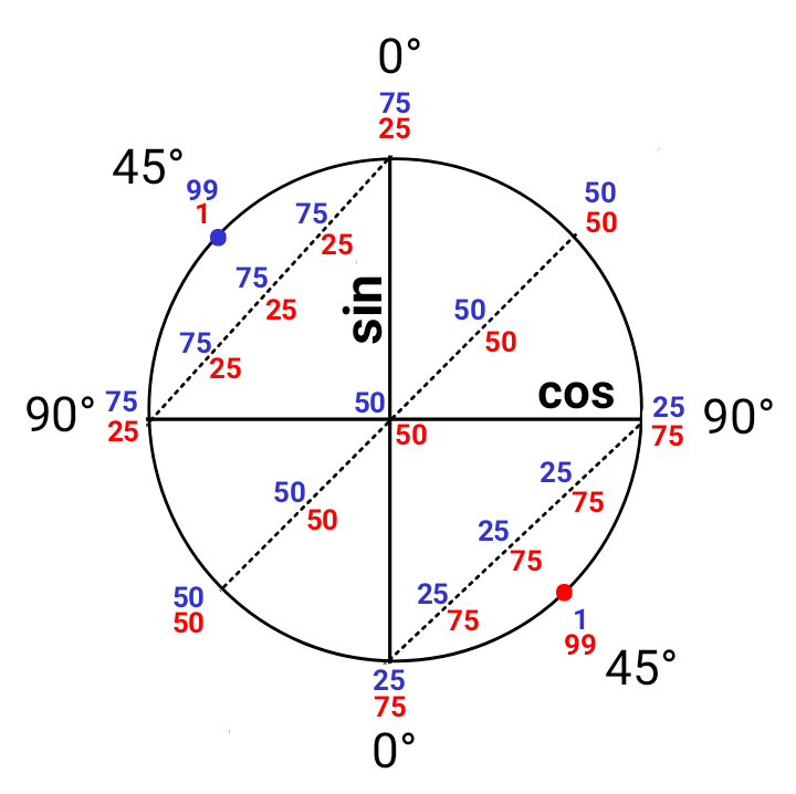 Рис. 2. Юрий Южный. Структура волны. Угол амплитудного колебания волны - 45° 