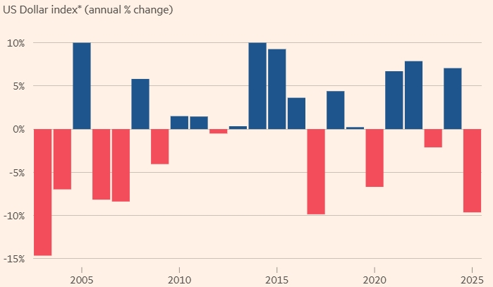 Годовое изменение индекса доллара в процентах.