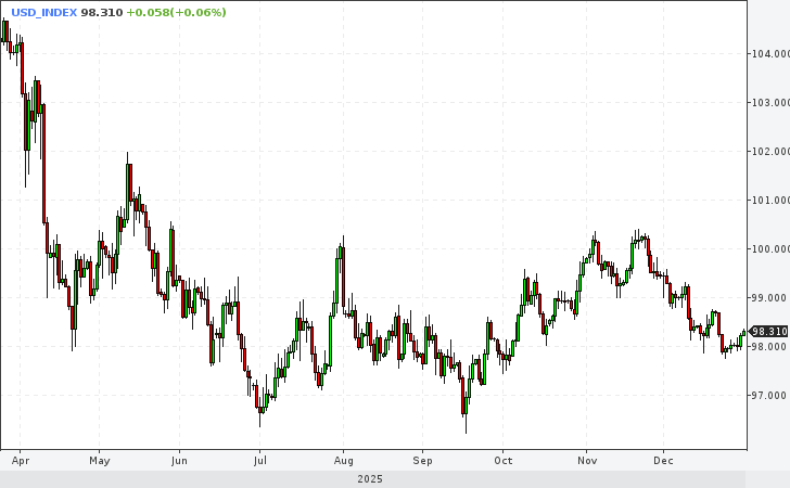 Индекс доллара США