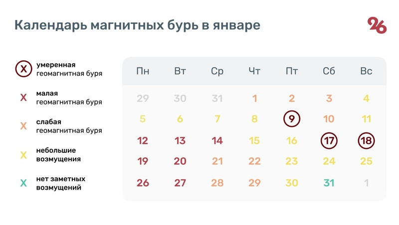    Календарь магнитных бурь в январе Фото: Антон Глушков / / ИА «Победа26»