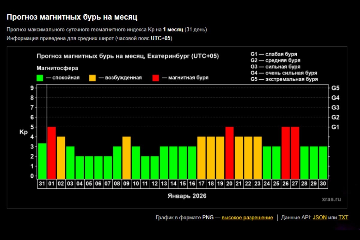    Фото: график ИКИ РАН и ИСЗФ СО РАН