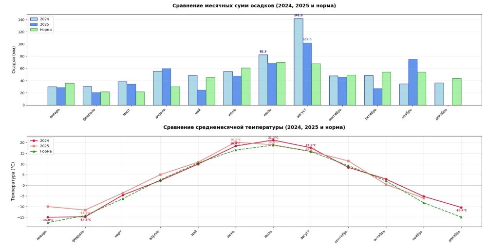    График среднемесячных температур и количество осадков, © предоставлено Ириной Кужевской