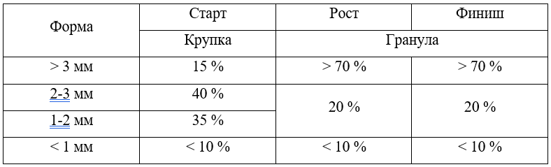 Рекомендуемое содержание частиц для крупки и гранулированного корма