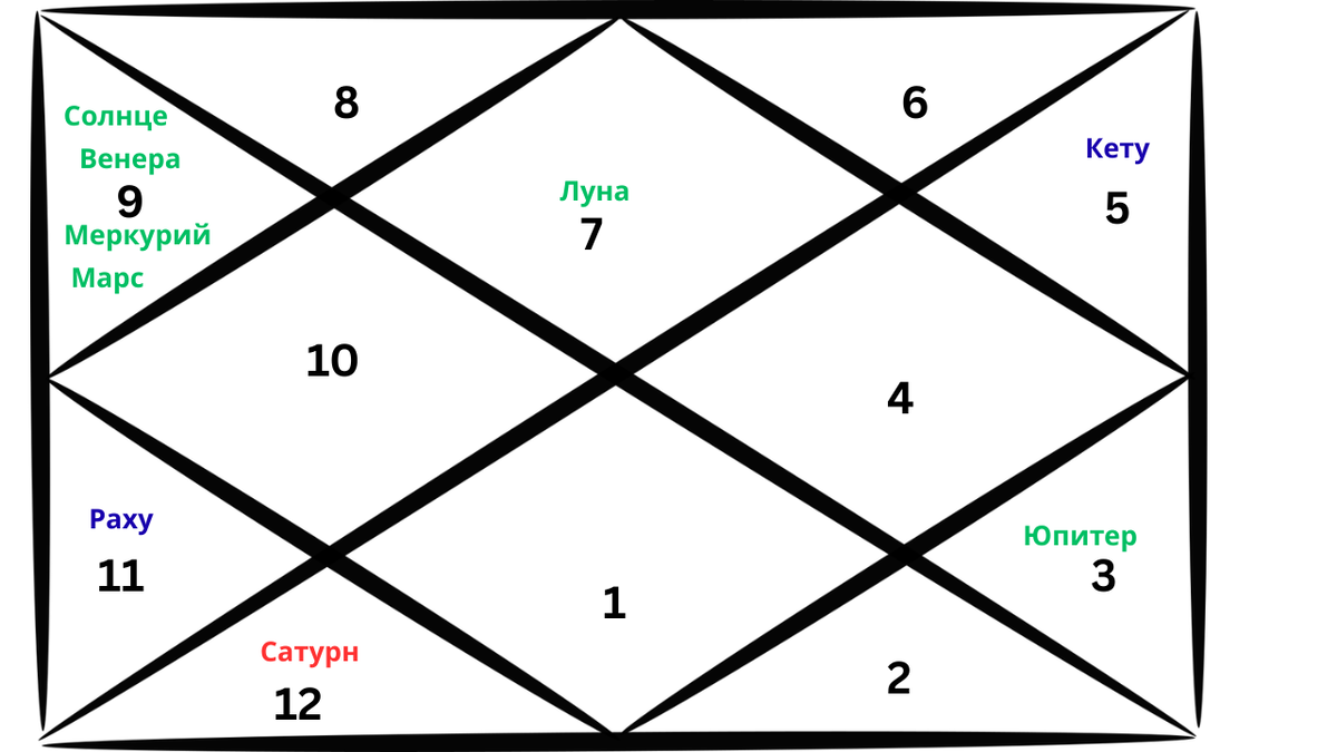 Репрезентативная карта ведической астрологии, отображающая расположение планет в знаке Весов на январь 2026 года