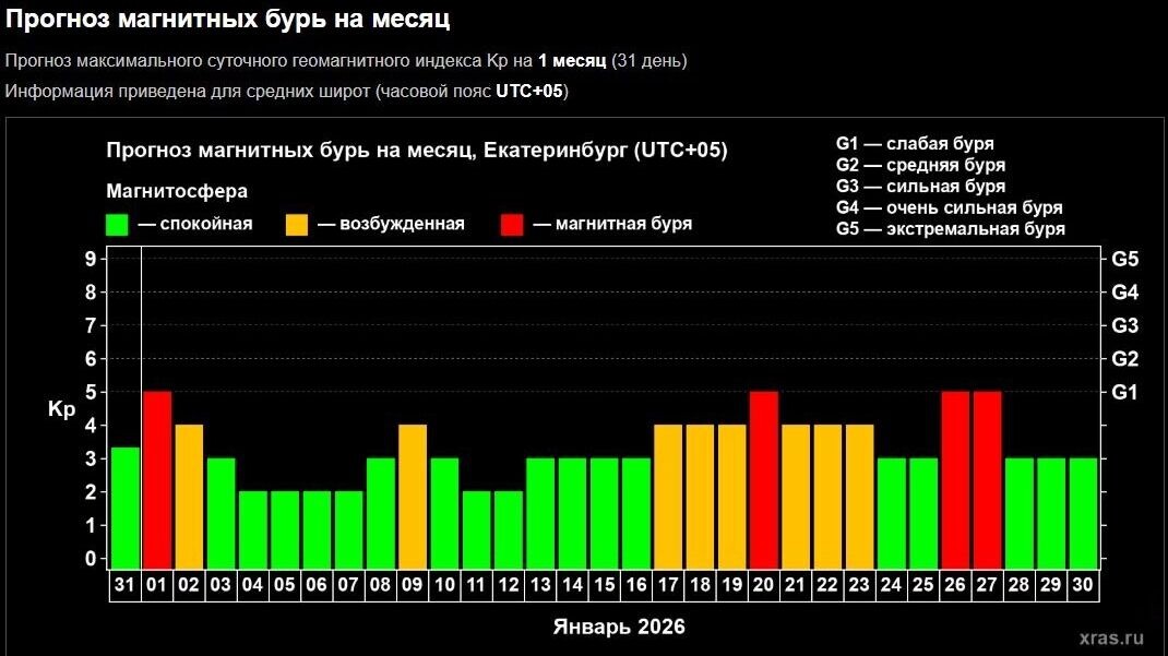   Лаборатория Солнечной астрономии ИКИ и ИСЗФ РАН