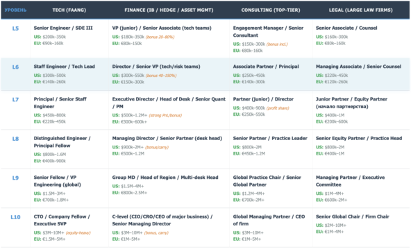 Начиная с L5 найти позицию на рынке труда по CV почти не реально! Более того ниже уйти тоже уже не реально - так как вы становитесь overqualified. С позиции L6 и выше - вероятность, что сработают Linkedin Jobs или иные платформы устремляется к 0.
