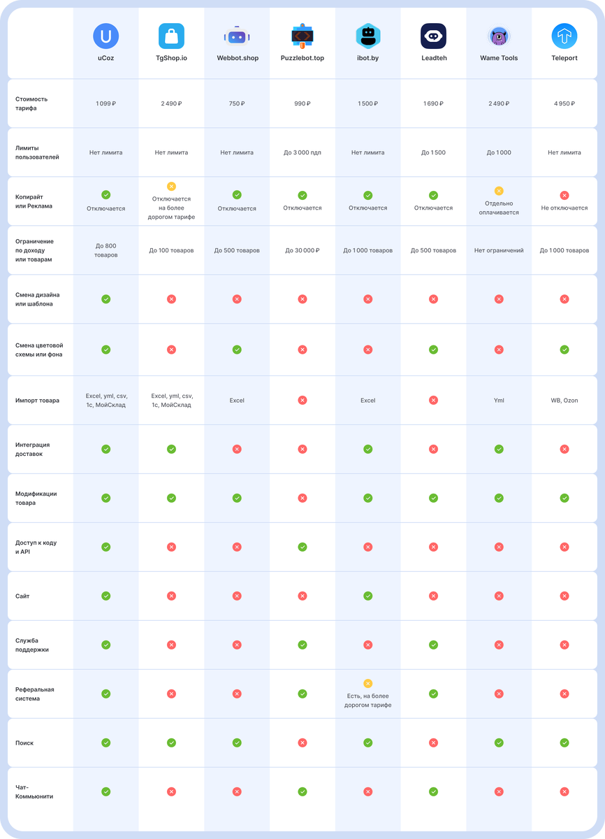 Сравниваю конструкторы интернет-магазинов в Телеграм
