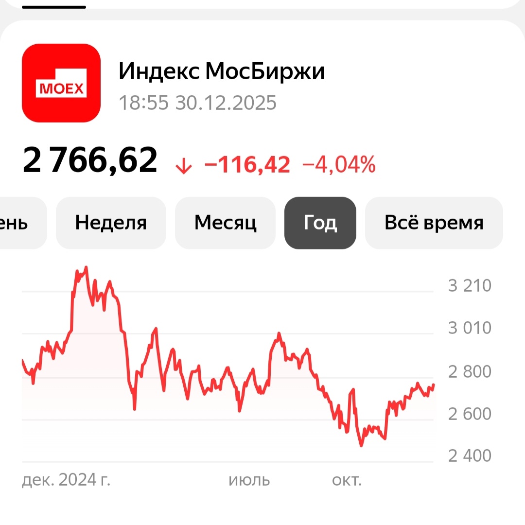 Индекс МосБиржи на конец 2025 года. 