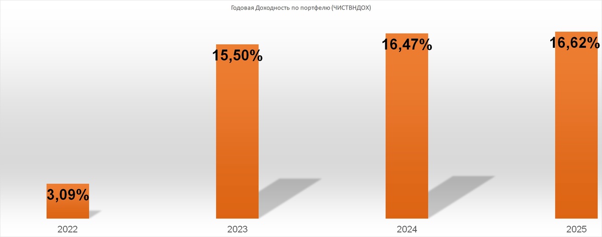 Доходность по годам