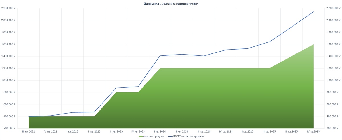 Динамика средств