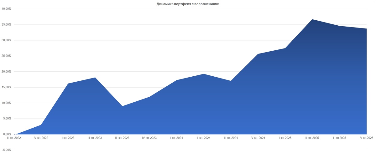 Динамика портфеля