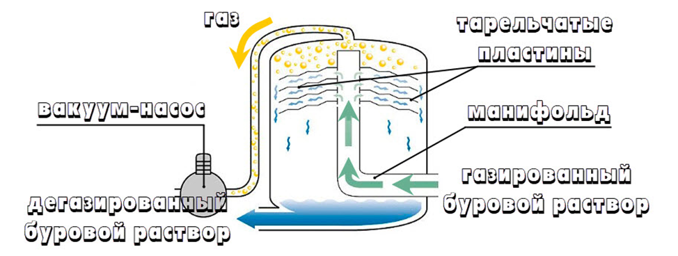 Принципиальная схема бурового дегазатора непрерывного действия. Рисунок взят из https://docs.yandex.kz/docs/view?tm=1766404213&tld=kz&lang=ru&name