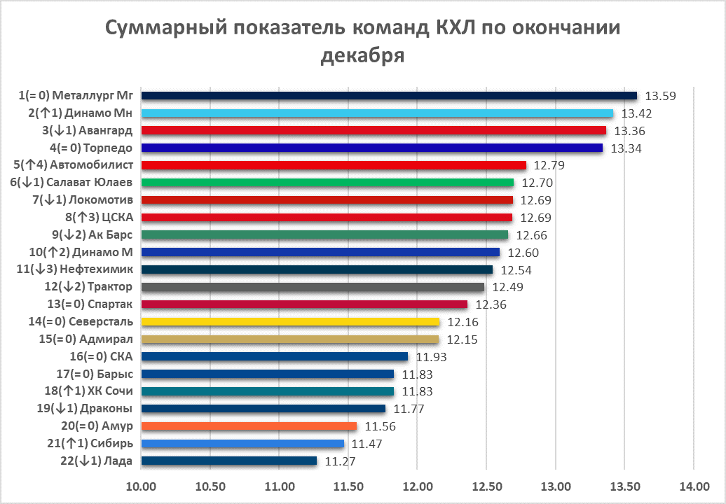 Рассматрвается отрезок чемпионата сентябрь - декабрь
