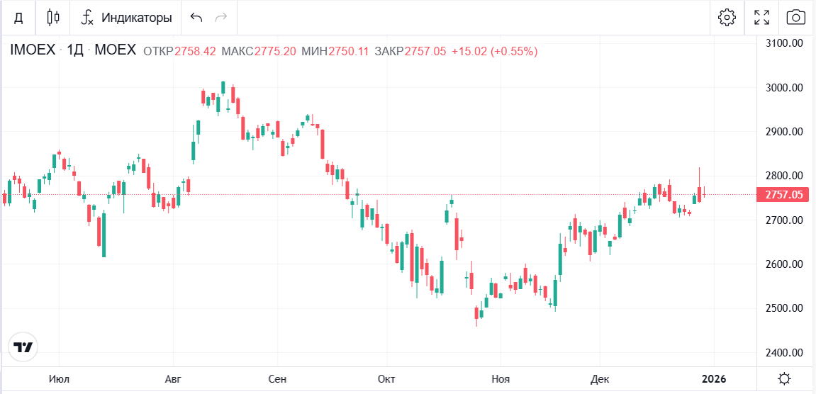 Скрин с сайта https://bcs-express.ru/kotirovki-i-grafiki/imoex