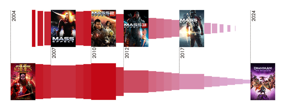 График "развития" BioWare за 20 лет