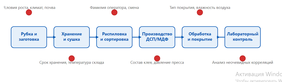 деревообрабатывающая промышленность и ии ai