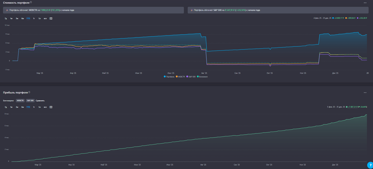 История за год