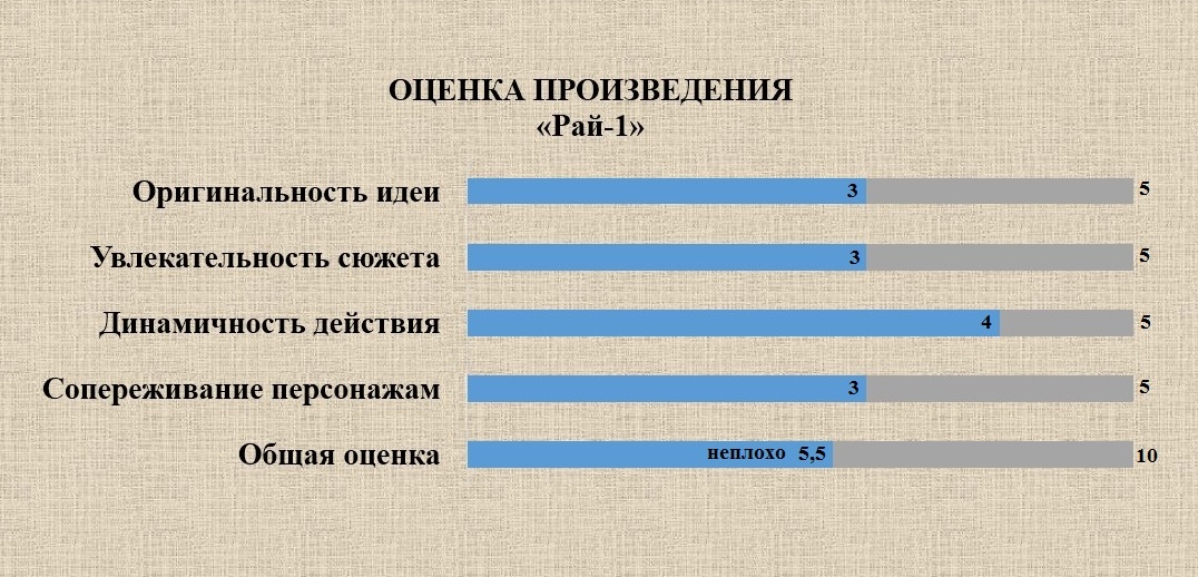 Субъективная оценка фантастического романа «Рай-1»
