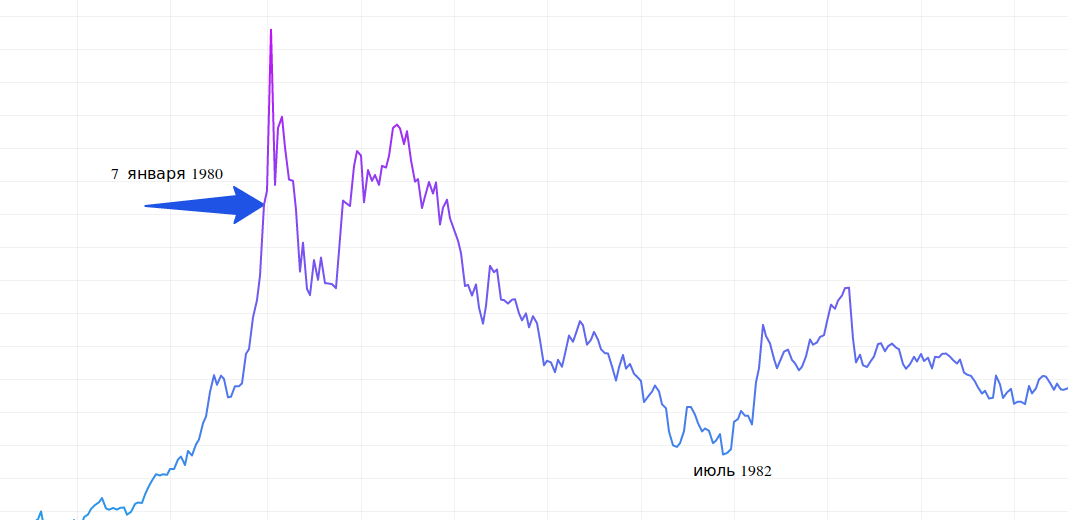 Цена золота в долларах, начало 1980-х.