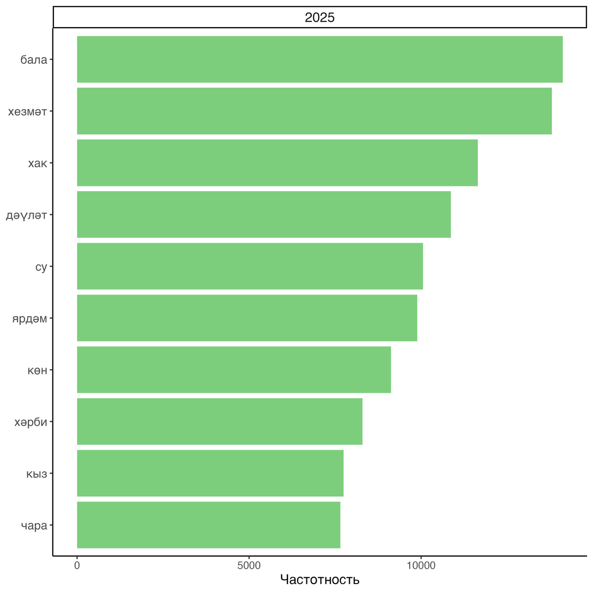 
Наиболее частотные слова суммарно в Интертат и татароязычной версии «Татар-информ»