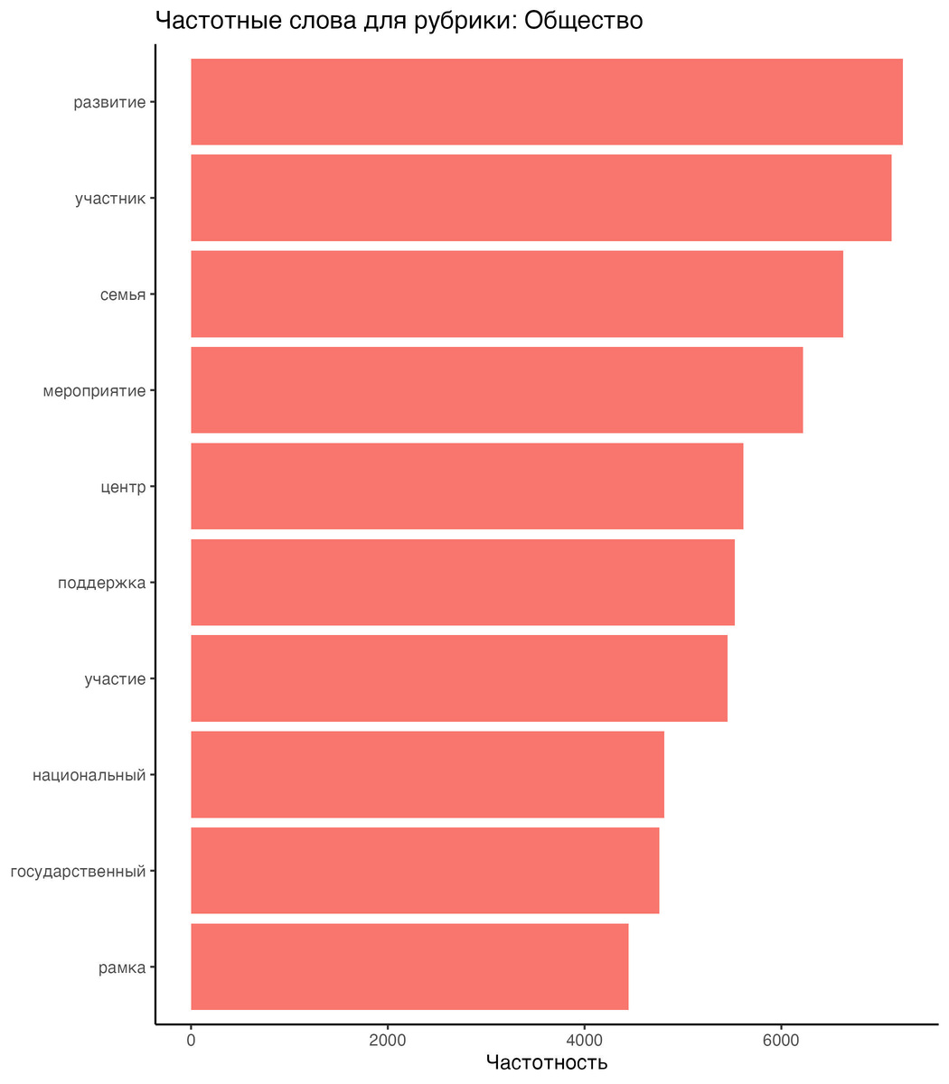
Наиболее частотные слова в рубрике Общество русскоязычной версии «Татар-информ»