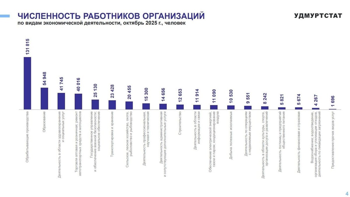   Пресс-служба Удмуртстата