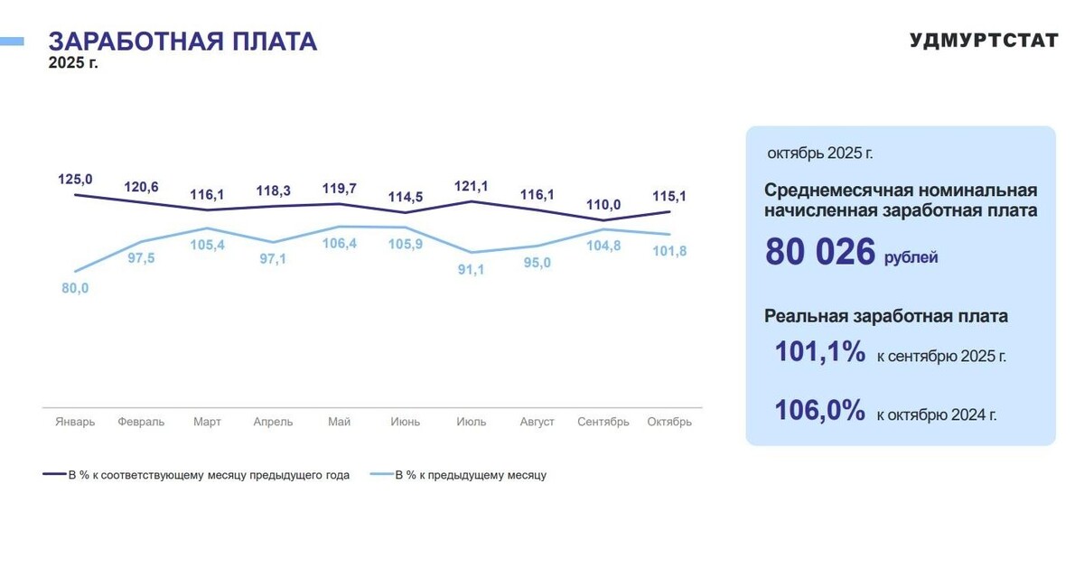   Пресс-служба Удмуртстата