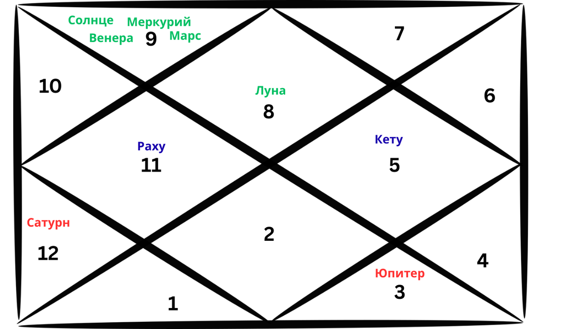 Репрезентативная карта ведической астрологии, отображающая расположение планет в созвездии Скорпиона на январь 2026 года
