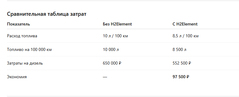 Сравним затраты: дизель без H2Element и дизель с H2Element на 100 000 км