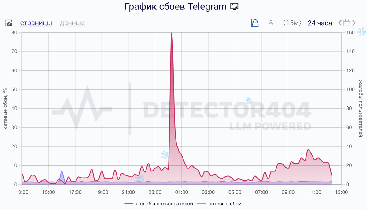    Сбои за сутки