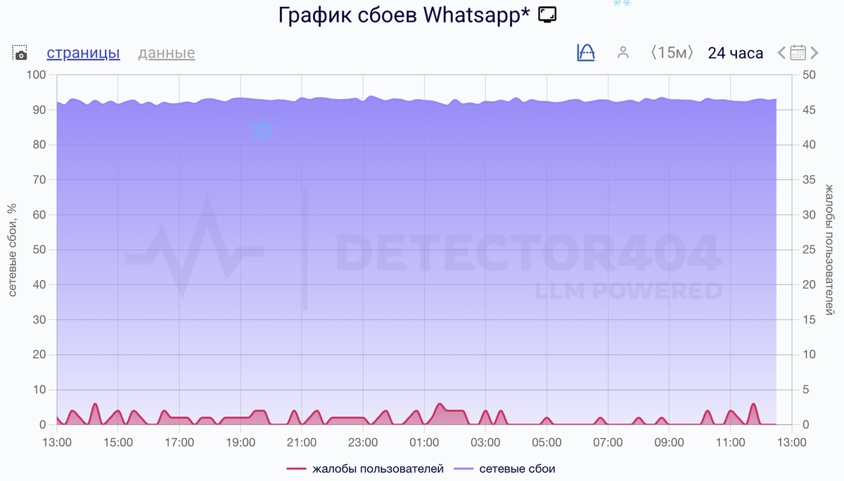    Сбои за сутки