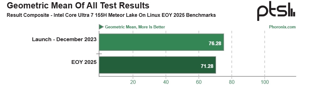 Фото Phoronix  📷
