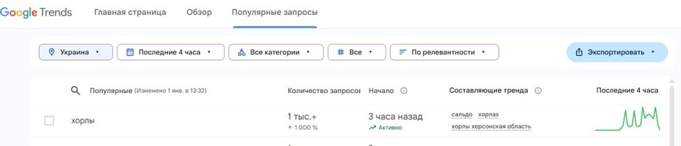    Данные сервиса Google Trends по поисковым запросам о теракте ВСУ в Хорлах на Украине