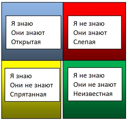 Окно Джохари. Что это такое и зачем его применяют?