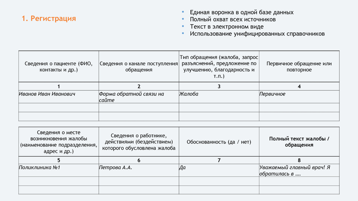 Рис 2. Охват регистрационным учетом всех без исключения жалоб и обращений – центральное звено системы.