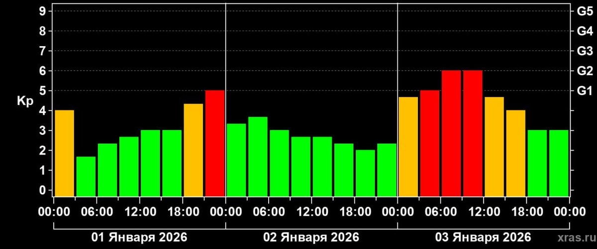    Прогноз геомагнитных возмущений на первые три дня января 2026 года
