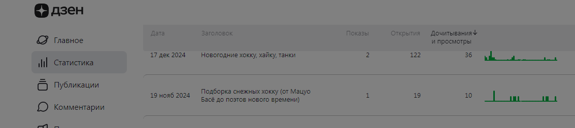 Это статистика за 2 дня (1-2 января 2026). Две подборки зимних хайку: показов - 3, открытий - 141, дочитываний - 46. 