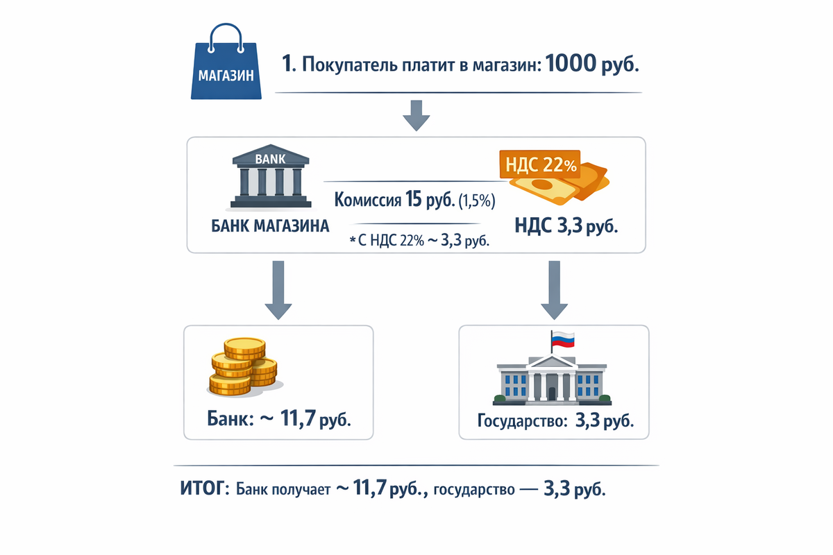 Анатомия платежа в 2026 году