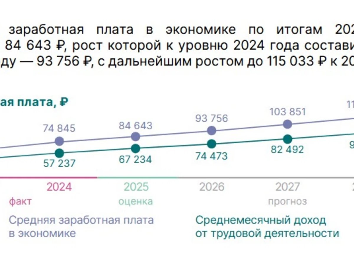    Среднемесячная зарплата жителей Пермского края преодолеет отметку в 100 тысяч рублей в 2027 году